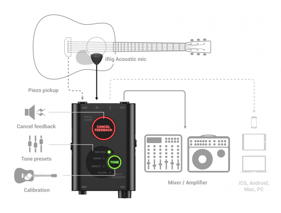 IK MULTIMEDIA iRig Acoustic Stage - Interface micro pour instrument acoustique. DSP intégré pour utilisation live